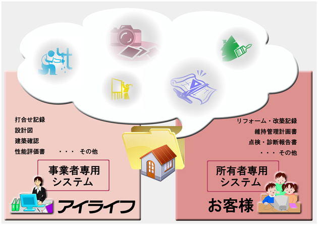 一目でわかる住宅履歴情報蓄積の仕組み