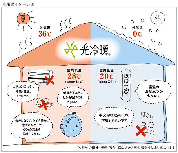 光冷暖のしくみイメージ図