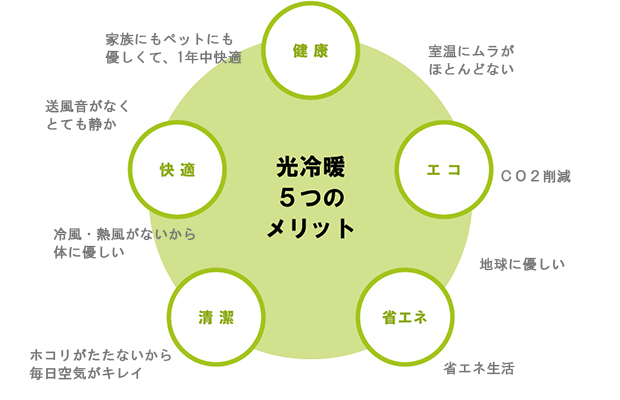 光冷暖のメリット